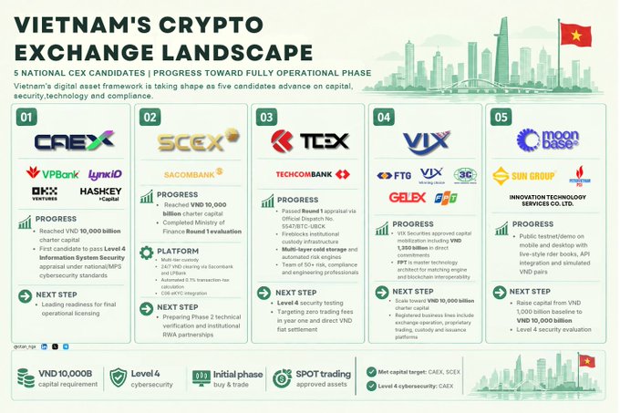 Infographic titled “VIETNAM’S CRYPTO EXCHANGE LANDSCAPE,” listing five national CEX candidates—CAEX, SCEX, TEX, VIX, and Moon DeFi—along with their partner logos, progress, platform details, and next steps; the footer notes “VND 10,000B capital requirement,” “Level 4 cybersecurity,” “Initial phase buy & trade,” “SPOT trading approved assets,” and target Level 4 tickers CAEX and SCEX.