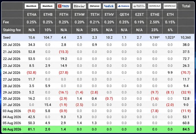 A detailed table comparing daily ETH staking inflows and outflows across multiple ETF providers including BlackRock, Fidelity, Bitwise, 21shares, VanEck, Invesco, Franklin Templeton, and Grayscale from July 20 to August 6, 2026, showing seed amounts and daily net flows with their associated fees and staking fees.