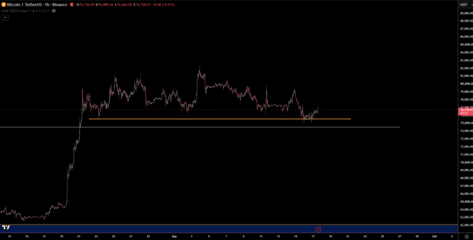 A candlestick chart of Bitcoin (BTC/USDT) on Binance's 12-hour timeframe shows a recent sharp upward breakout above a horizontal resistance level near $78,400, with the current price at $76,236.51, aligning with the post's mention of a short-term automated system flagging a long trigger as the price attempts to reclaim this key technical level.