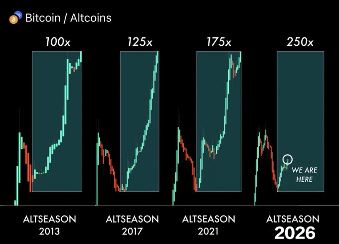 A Bitcoin/Altcoins chart comparing past altseasons, showing previous cycles reaching 100× (2013), 125× (2017), and 175× (2021), with the current 2026 altseason projected at 250× — marked "We Are Here" to suggest the start of a major bull run in which Bitcoin could hit $250,000 and altcoins like ETH, BNB, SOL, XRP, KAS, and TOSA could reach new highs.