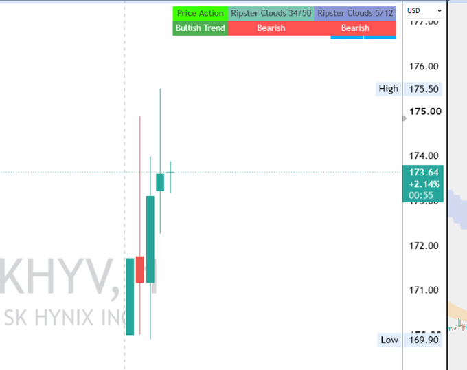 A candlestick chart of SK Hynix (KHYV) shows the stock price at 173.64, up 2.14%, with bullish price action following the recent low near 169.90, supporting the post's note that $SKHYV has recovered back over the 170s after hitting 166 lows.