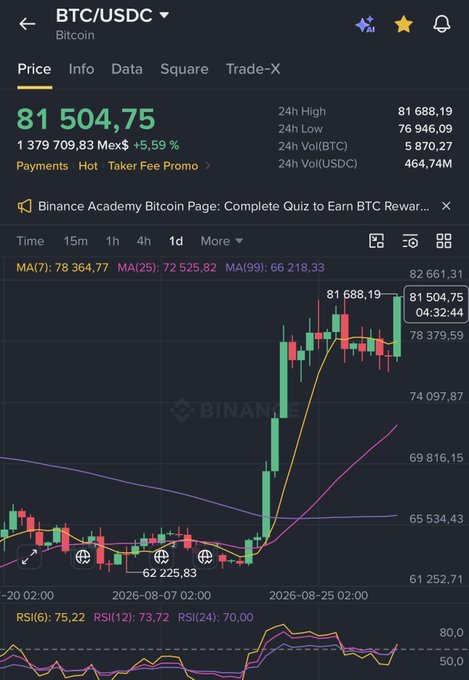 A Binance trading chart for BTC/USDC showing Bitcoin at $81,504.75 with a 5.59% increase and candlestick price movements.