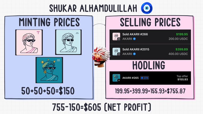 An infographic titled 'SHUKAR ALHAMDULILLAH' showing NFT minting vs selling prices, with minting cost of $150 (50+50+50), selling total of $755.87, and a net profit of $605.