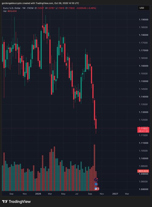 A TradingView weekly candlestick chart of Euro / U.S. Dollar (EUR/USD) showing a strong downtrend from around 1.18 to 1.1186 (-0.49%), created on October 09, 2026.