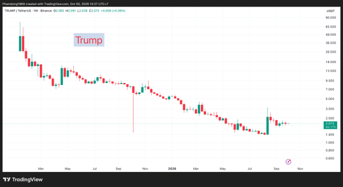 TradingView weekly candlestick chart of the TRUMP/USDT token on Binance showing a sharp downtrend from highs near 70 down to around 2.073, dated Oct 05, 2026.