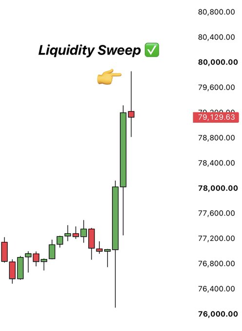 A Bitcoin candlestick chart highlighting a "Liquidity Sweep" with a pointing finger emoji, showing BTC price surging to approximately $79,129.63 after sweeping the $80,000 level, illustrating the recent liquidity grab referenced in the post.