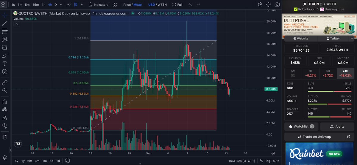 A cryptocurrency chart on dexscreener.com for QUOTRON/WETH, showing a current price of $5,704.33 and a market cap of $8.02M, with the token showing a 24H change of -18.02%.