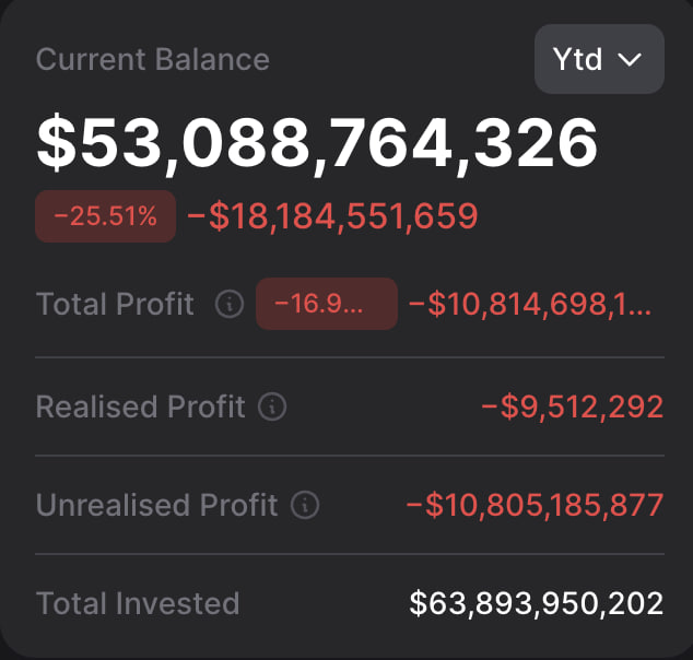 The image shows a financial dashboard with information about Bitcoin's current value of $63,891,977.27. This figure indicates that someone has invested in Bitcoins six years ago for $10.800 million at an initial exchange rate of 1 Bitcoin = $100,000. The post also states that the Bitcoin price is now at $64,891,977.27 and that the Bitcoin owner wants to invest more money into this asset with a total invested amount of $63,891,977.28 and a maximum investment capacity of $65,000,000. The image shows a decrease in value since 2016 due to inflation or other market factors.