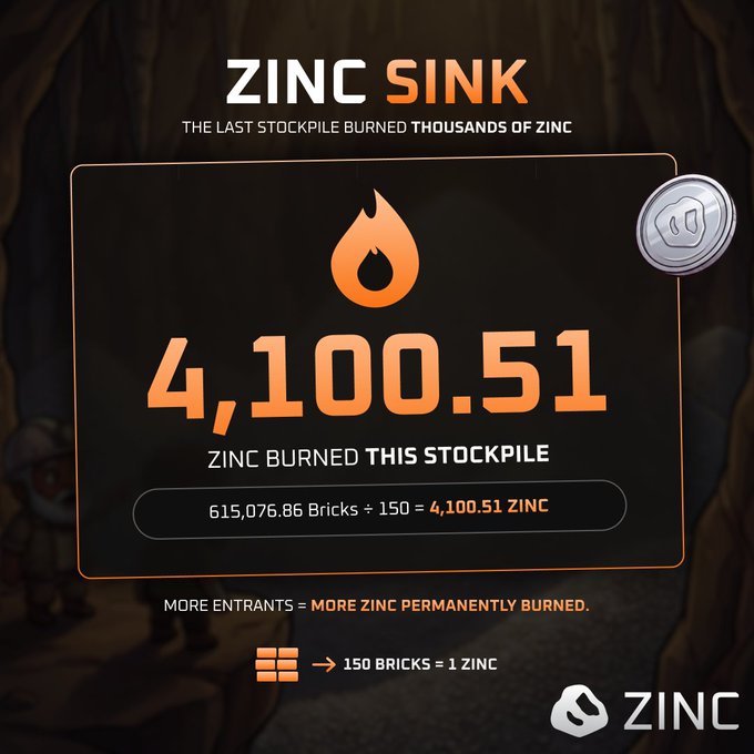 Promotional graphic for the 'ZINC SINK' stockpile-burning event, showing 4,100.51 ZINC burned from 615,076.86 Bricks (150 bricks = 1 ZINC), with text 'MORE ENTRANTS = MORE ZINC PERMANENTLY BURNED.'