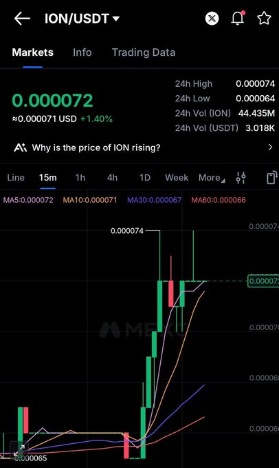 A cryptocurrency trading chart for the ION/USDT pair shows a sharp price spike, with the price currently at 0.000072 USD (+1.40%) after reaching a 24h high of 0.000074, visually supporting the post's bullish claim that "#ION is my bitcoin."