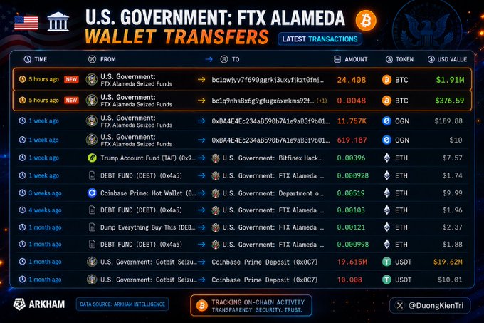 Infographic titled 'U.S. GOVERNMENT: FTX ALAMEDA WALLET TRANSFERS' by Arkham Intelligence, showing a table of crypto transactions including BTC, OGN, ETH, and USDT movements between government, seized funds, and other wallets.