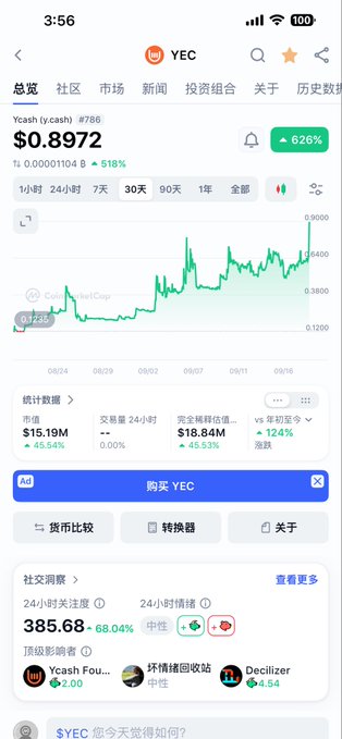 A Chinese-language crypto app shows Ycash (YEC) at $0.8972, up 45.54% in 24 hours, with a 30-day price chart and market cap of $15.19M.