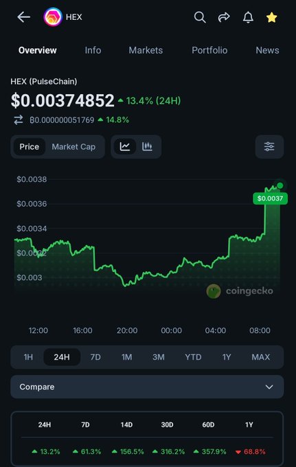 CoinGecko app showing HEX (PulseChain) price at $0.00374852 with 13.4% 24H gain, 24-hour chart trending upward.