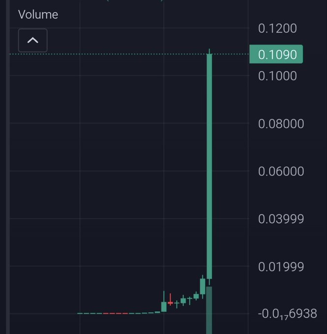 A trading volume chart spikes sharply to 0.1090 against a y-axis ranging from -0.016938 to 0.1200, reflecting the post's claim of charts "shooting straight up like poles" with unusually high trading activity.