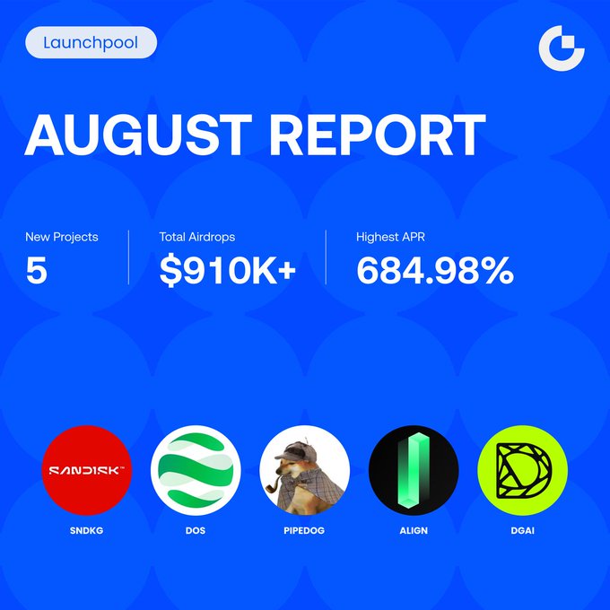 A Gate Launchpool August report graphic highlighting $910K+ in airdrops across 5 new projects (SNDKG, DOS, PIPEDOG, ALIGN, DGAI), with a peak APR of 684.98%, reinforcing the post's message of generous staking rewards for stablecoin and crypto holders.