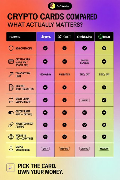 A 'DeFi Warhol' comparison chart titled 'CRYPTO CARDS COMPARED WHAT ACTUALLY MATTERS?' comparing features across four providers (Jam., KAST, GNOSIS PAY, and kolo) with categories like non-custodial, transaction limits, gasfree USDT transfers, and onboarding difficulty, ending with 'PICK THE CARD. OWN YOUR MONEY.'
