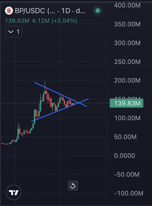 A TradingView chart of BP/USDC showing a symmetrical triangle pattern with the current price at 139.83M, up 3.04%.