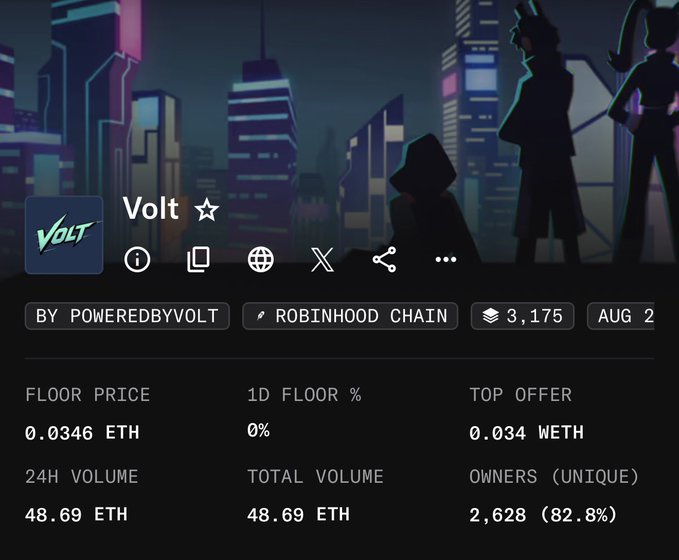 The image displays a Volt NFT project listing with a floor price of 0.0346 ETH and 24H volume of 48.69 ETH, showing 2,628 unique owners (82.8%) on the Robinhood Chain. The stylized cyberpunk-themed banner with silhouetted characters reflects the project's aesthetic, contextualizing the user's recent minting of both Volt and JaconLab NFT collections.