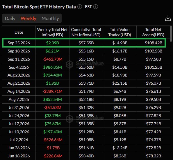 A table titled "Total Bitcoin Spot ETF History Data" displays weekly U.S. spot BTC ETF inflows, highlighting the week of Sep 25, 2026, which saw a record-breaking $2.39B net inflow, bringing the cumulative total to $57.55B and total net assets to $108.42B—surpassing the previous 2026 weekly record of $1.92B from Aug 21, 2026.