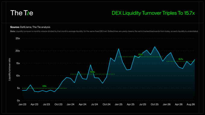 A line chart titled 'The Tie' showing that 'DEX Liquidity Turnover Triples To 15.7x', tracking the ratio from January 2023 to August 2026 using DefiLlama data.