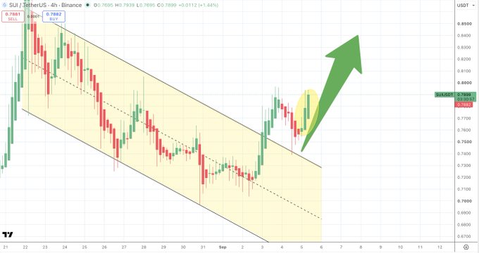 A 4-hour SUI/USDT candlestick chart shows a descending channel breakout, with SUI trading at $0.7899 (+1.44%) and a large green arrow projecting a bullish continuation toward the $0.85+ resistance area, visually reinforcing the post's call for higher prices.