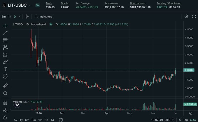 A Hyperliquid daily chart for LIT/USDC showing the token's price recovery from ~$0.85 lows to $2.0783, up 13.19% on the day with $96.3M in 24h volume, visually confirming the post's claim about LIT breaking through the $2 resistance level.