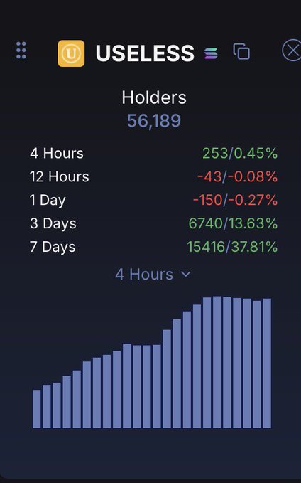 A crypto tracking app shows token 'USELESS' has 56,189 holders, with statistics indicating 15,416 holders (37.81%) gained over 7 days, displayed above a rising bar chart.