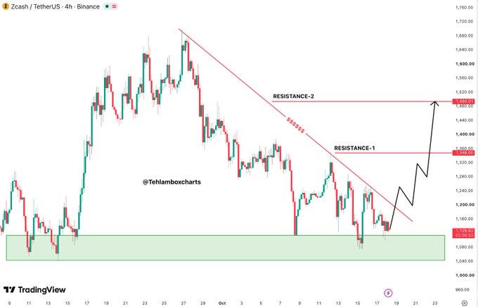 A TradingView 4-hour chart of Zcash/TetherUS (ZECUSDT) on Binance shows price action compressed between a descending trendline resistance and a highlighted $1,040–$1,120 support zone, with marked resistance levels at $1,348 (Resistance-1) and $1,485 (Resistance-2) and arrows indicating a potential bullish recovery path, directly illustrating the post's roadmap for ZEC to "stop making lower highs" before any upward move.