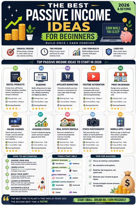 An infographic titled 'THE BEST PASSIVE INCOME IDEAS FOR BEGINNERS' listing 10 ideas such as E-Books, Blogging, Affiliate Marketing, YouTube Automation, Print on Demand, Online Courses, Dividend Stocks, Real Estate Rentals, Stock Photography, and Mobile Apps/SaaS, each with startup cost, time & effort, and earning potential ratings.