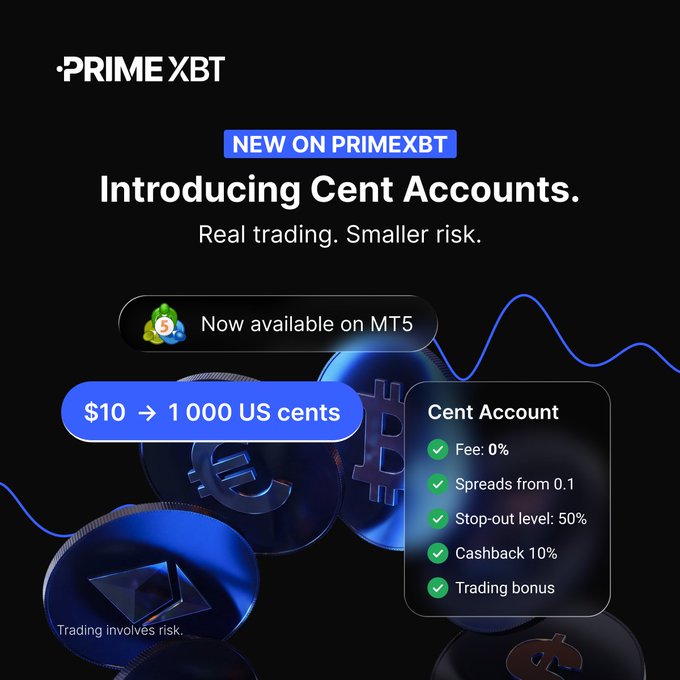 The image is a promotional graphic for PrimeXBT's new Cent Accounts on MT5, featuring a conversion rate of $10 to 1,000 US cents and listing benefits like 0% fees, spreads from 0.1, a 50% stop-out level, 10% cashback, and a trading bonus. The graphic aligns with the post's message by visually emphasizing real market access with smaller monetary risk, supported by the tagline "Real trading. Smaller risk." and a disclaimer noting "Trading involves risk."