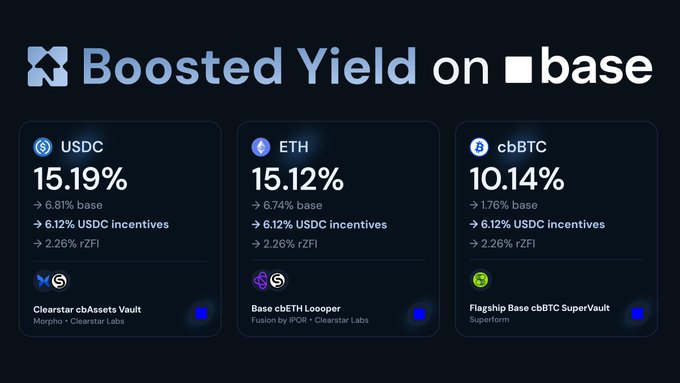 A promotional graphic from Zyfai advertising boosted yield rates on Base, showing USDC at 15.19% (6.81% base + 6.12% USDC incentives + 2.26% rZFI), ETH at 15.12% (6.74% base + 6.12% USDC incentives + 2.26% rZFI), and cbBTC at 10.14% (1.76% base + 6.12% USDC incentives + 2.26% rZFI), with the ~5% APY boost coming from rZFI rewards distributed via Merkl across Clearsar's cbAssets Vault, Base cbETH Looper, and Flagship Base cbBTC SuperVault strategies.