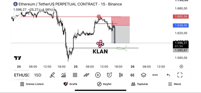 A TradingView chart of the ETHUSDT perpetual contract on Binance shows Ethereum's price declining from ~$1,660 toward $1,596.27, with a marked short entry zone near the $1,660 resistance area and a profit target extending downward, illustrating the "2R profit" short trade referenced in the post. The branding "KLAN" appears in the center of the chart, tying the visual to the post's signature.