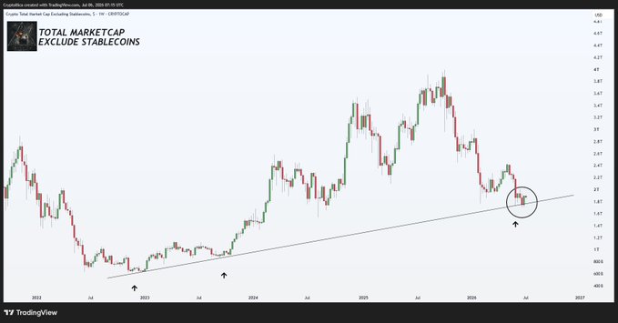 A TradingView chart titled "TOTAL MARKETCAP EXCLUDE STABLECOINS" shows a candlestick pattern with a rising trendline drawn from early 2023 lows, with a circled area highlighting price retesting the trendline near $1.87T in mid-2026, illustrating the post's claim that crypto is back at the critical support line that has anchored the post-2022 recovery.