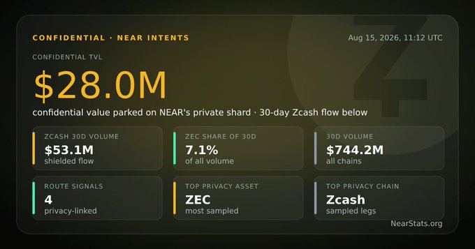A NearStats.org dashboard titled 'CONFIDENTIAL · NEAR INTENTS' showing $28.0M confidential value parked on NEAR's private shard, with Zcash flow metrics and a timestamp of Aug 15, 2026, 11:12 UTC.