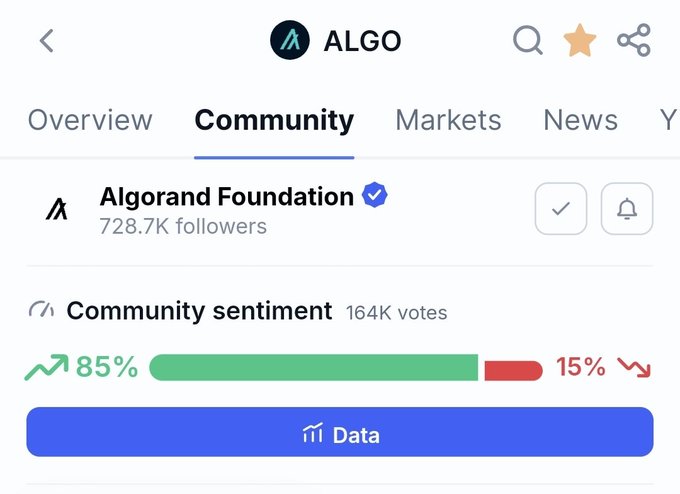 A mobile app screenshot showing the community page for the cryptocurrency ALGO, displaying 'Algorand Foundation' with 728.7K followers and a community sentiment bar showing 85% positive.