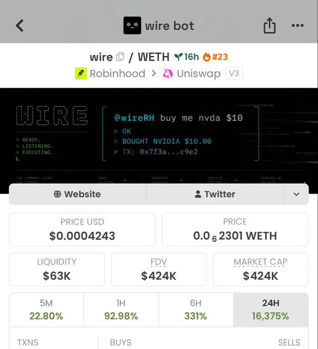 A screenshot of the WIRE/WETH trading pair showing the "wire bot" token at $0.0004243 with a $424K market cap and $63K liquidity on Uniswap V3 via Robinhood, displaying dramatic gains of 16,375% in 24H. The image visually supports the post's claim about $WIRE being a low-cap utility project working with Robinhood, emphasizing its sub-1M valuation despite the strong price performance.