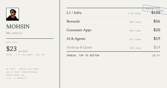Rate card profile for crypto influencer 'MOHSIN' (@0x_mohsin) with a base rate of $23 per post and 5.7K followers, showing category-specific rates: L1/Infra $150, Rewards $56, Consumer Apps $20, AI & Agents $19, and Airdrop & Quest $14.