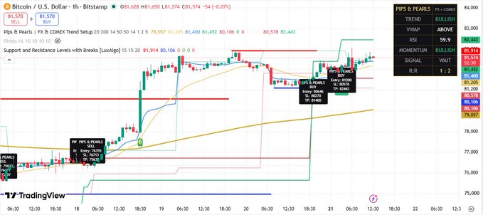 A TradingView financial chart for Bitcoin/U.S. Dollar shows current price at $81,570 with various technical analysis indicators and recent trade setups marked.