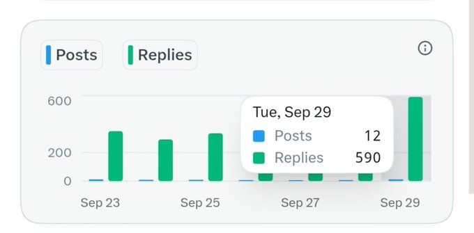 A bar chart interface displaying 'Posts' and 'Replies' activity, with a tooltip highlighting Tuesday, September 29 showing 12 posts and 590 replies.