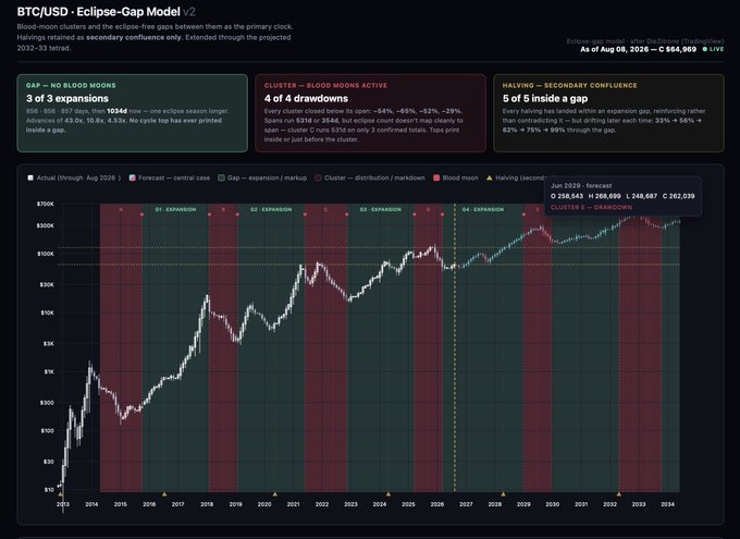 This image displays the "BTC/USD - Eclipse-Gap Model v2" chart tracking Bitcoin price through August 2026, highlighting predicted eclipse-gap expansion zones and cluster drawdowns, with a forecast projecting BTC reaching approximately $586,543 by 2029 (as highlighted in the tooltip showing $584,697). The chart relates to the post by showcasing the model's "Blood Mood" cycle predictions aligning with Thailand's 0% crypto tax window through December 31, 2029, suggesting an opportune tax-free period coinciding with the projected Bitcoin market cycle expansion and halving confluence zones shown in red across the timeline.