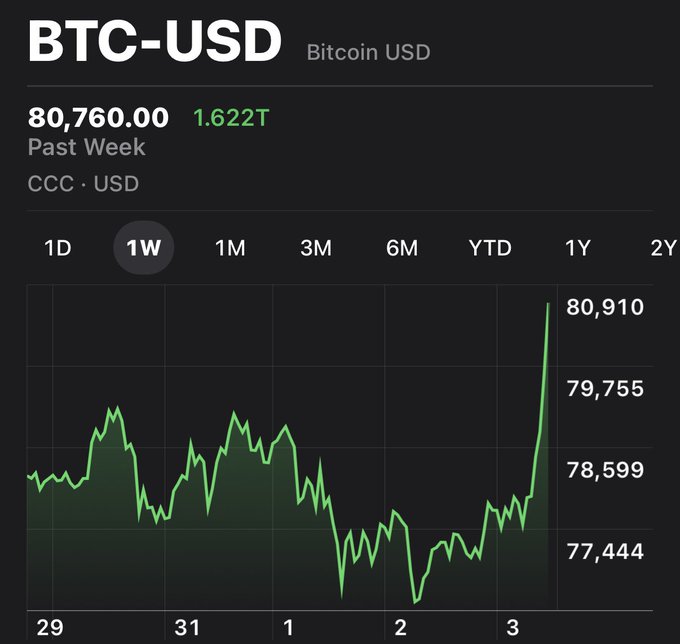 A 1-week BTC-USD chart from CCC showing Bitcoin at $80,760.00 with a market cap of $1.622T, displaying a sharp upward spike on day 3 to nearly $80,910, visually confirming the headline that Bitcoin has broken above $80,000.