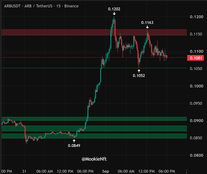 A 15-minute candlestick chart of ARB/USDT on Binance shows the token rallying from a low of $0.0849 to a high of $0.1202 before pulling back to $0.1081, with annotated resistance levels at $0.1163 and support at $0.1052, illustrating the 27% surge mentioned in the post as Robinhood Chain's strong fee generation boosts confidence in Arbitrum's ecosystem.