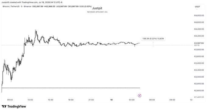 TradingView Bitcoin/USDT 5-minute chart on Binance showing BTC price around $63,987 with minimal movement over July 18, 2026.