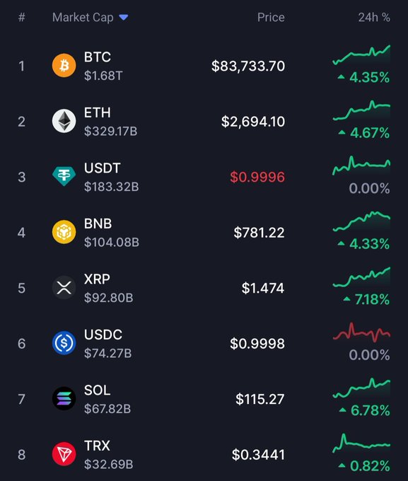 The image shows a cryptocurrency market cap ranking table listing the top 8 digital assets, led by BTC at $83,733.70 (4.35% up) and ETH at $2,694.10 (4.67% up), with XRP gaining 7.18% and SOL rising 6.78%, while stablecoins USDT and USDC remained flat at roughly $1—reflecting a broad market rally that aligns with the post's upbeat "Goob tek" sentiment.