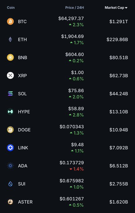A cryptocurrency market summary showing 24-hour price changes, with Bitcoin leading at $64,297.37 and a $1.291T market cap, while most other coins including ETH, BNB, and SOL posted modest gains—fitting the post's "bluesnews" theme of sharing crypto and market updates alongside casual daily musings.