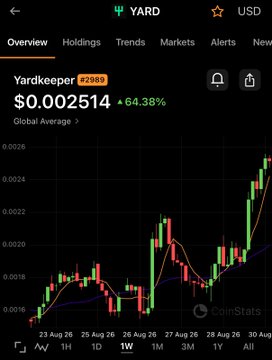 A CoinStats app screenshot showing the YARD token (Yardkeeper #2989) at $0.002514 with a 64.38% increase, displayed on a green candlestick chart.