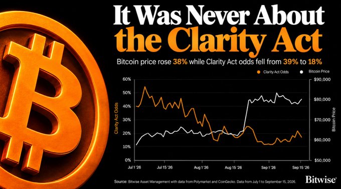 A Bitwise Asset Management chart titled "It Was Never About the Clarity Act" shows Bitcoin's price rising 38% (to around $90,000) while Clarity Act prediction market odds fell from 39% to 18% between July and September 2026, suggesting that factors like US debt and liquidity—not the Clarity Act—drove Bitcoin's rally.