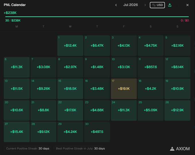 The image is a July 2026 PNL Calendar from AXIOM showing daily trading profits, totaling +$238K with 30 winning days (0/$0 losses) and a current positive streak of 30 days. It visually confirms the post's claims of $238K SOL gains, $114K+ Robinhood profits, $30K dev fees, and a $380K total for July.