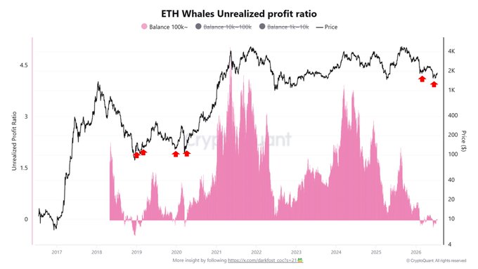 A chart titled 'ETH Whales Unrealized profit ratio' showing Ethereum price data and whale balance categories (100k+, 100k-10k, 1k-10k) from 2017 to 2026, with red arrows indicating current price points.