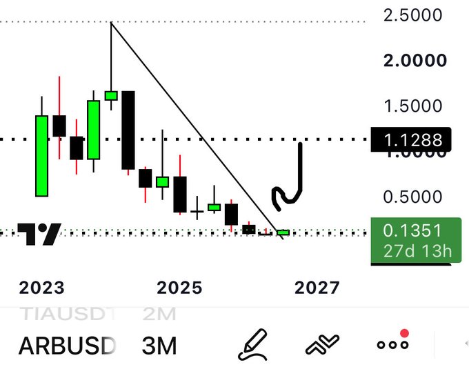 A candlestick chart showing a downward trend from 2023 to 2027, with green and black candles, a current price of 1.1288, and values like 2.5000, 0.5000, and a countdown of "27d 13h" near 0.1351.